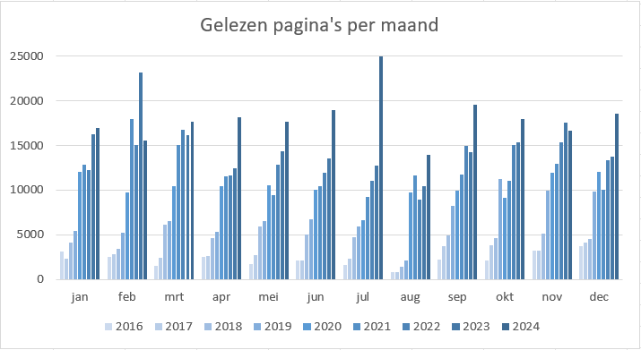 Aantal lezers van Zeistermagazine per maand