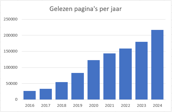 Groei van het aantal jaarlijkse lezers van Zeistermagazine