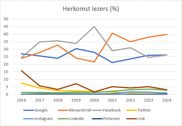 Herkomst van de lezers