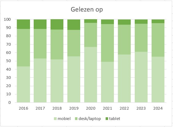 Lezen bezoekers Zeistermagazine op een laptop of op hun mobiel?